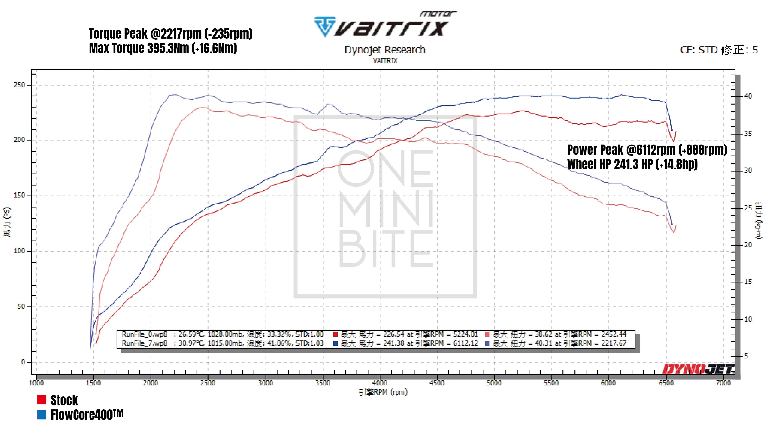 MK8 Golf FlowCore400™ vs OEM downpipe dyno chart showing 226 WHP to 241 WHP gain